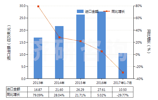 2013-2017年7月中國核酸及其鹽(HS29349930)進(jìn)口總額及增速統(tǒng)計(jì)